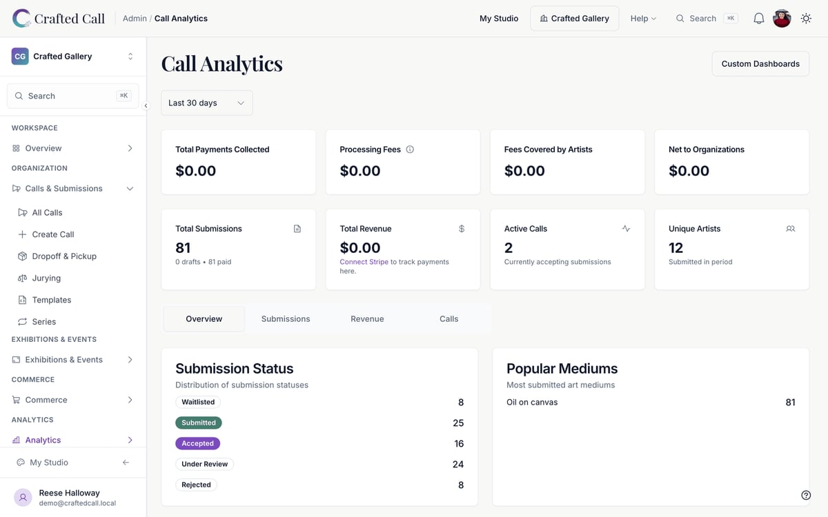 Crafted Call analytics dashboard showing payments collected, fees, revenue, active calls, and submission status distribution